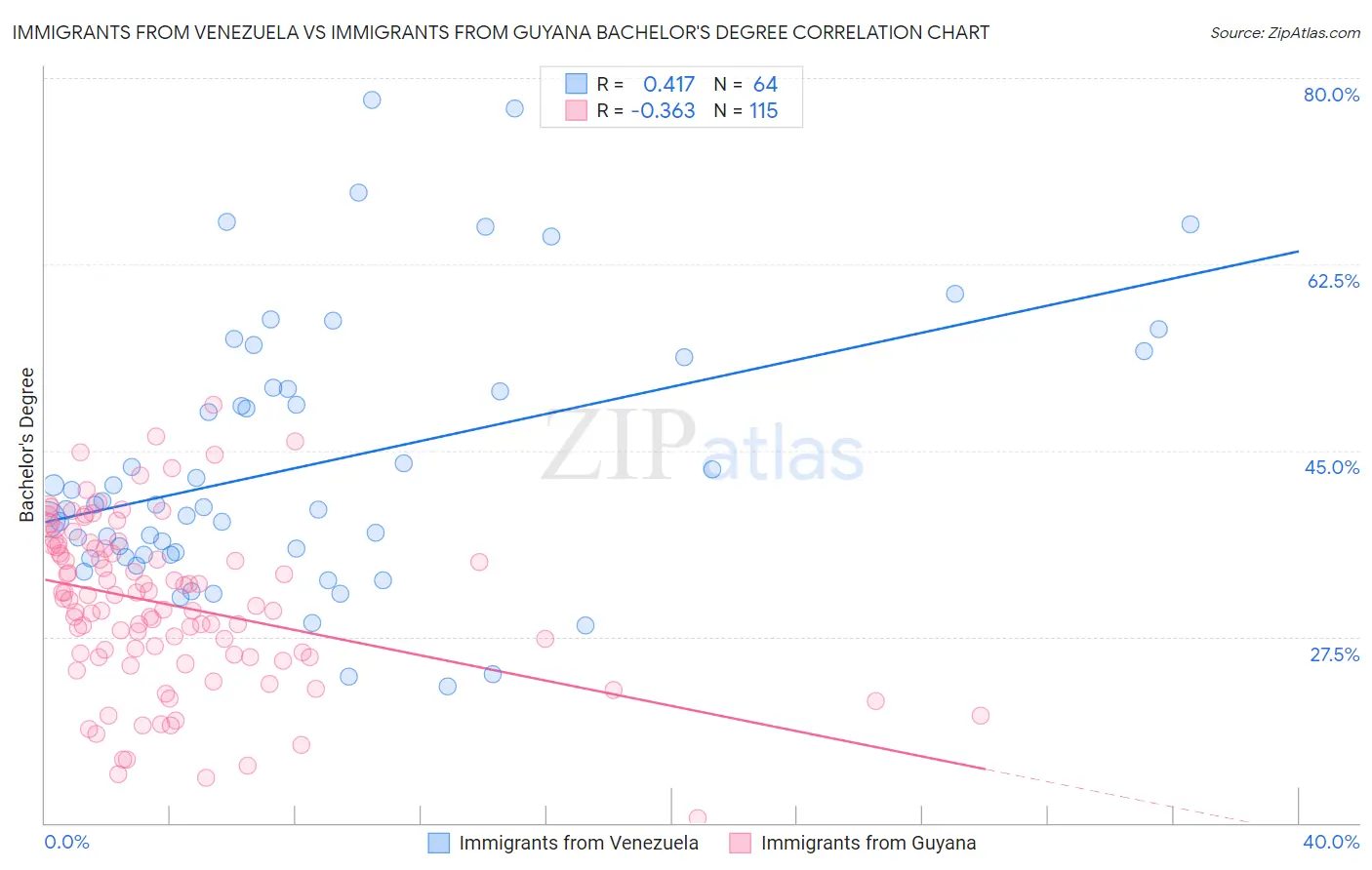 Immigrants from Venezuela vs Immigrants from Guyana Bachelor's Degree