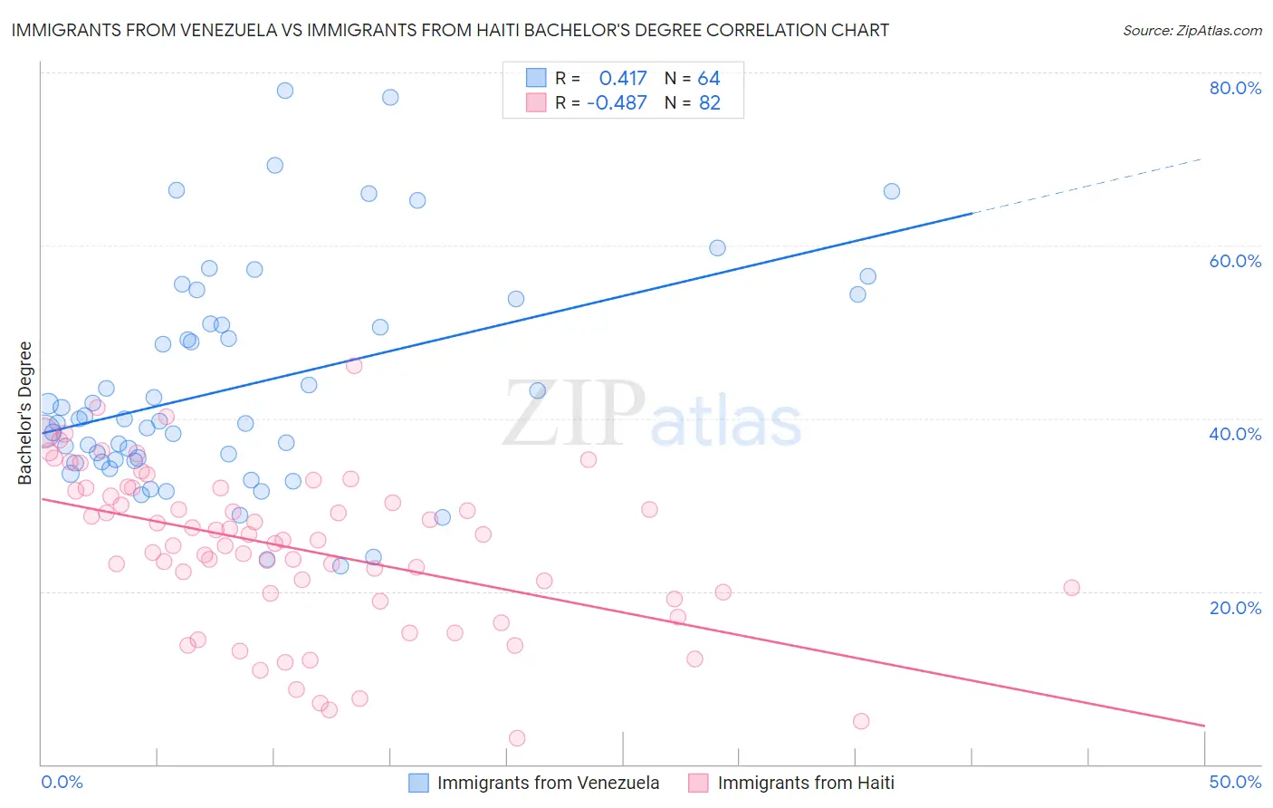Immigrants from Venezuela vs Immigrants from Haiti Bachelor's Degree