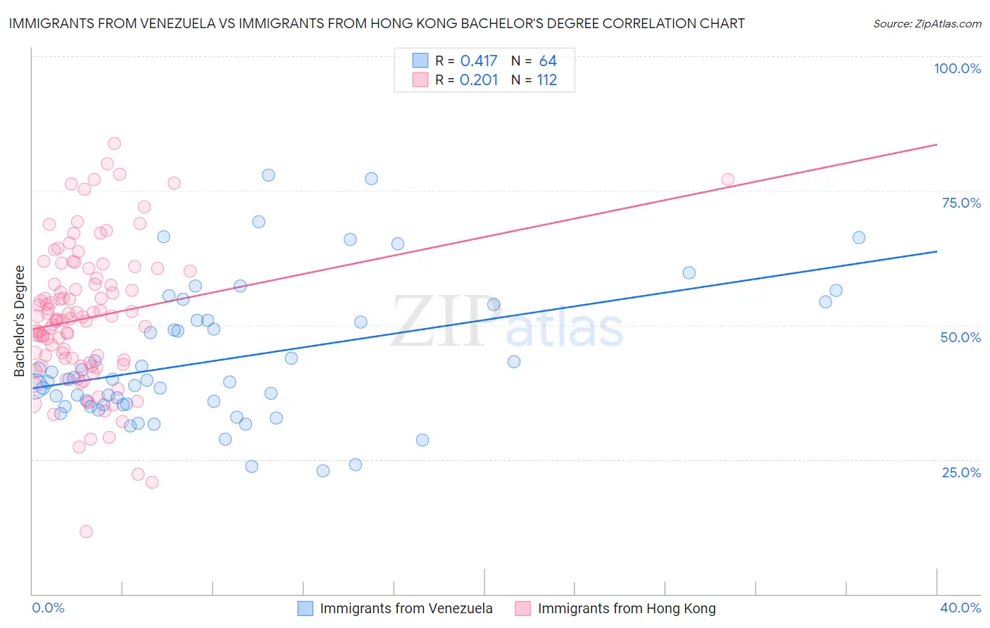 Immigrants from Venezuela vs Immigrants from Hong Kong Bachelor's Degree