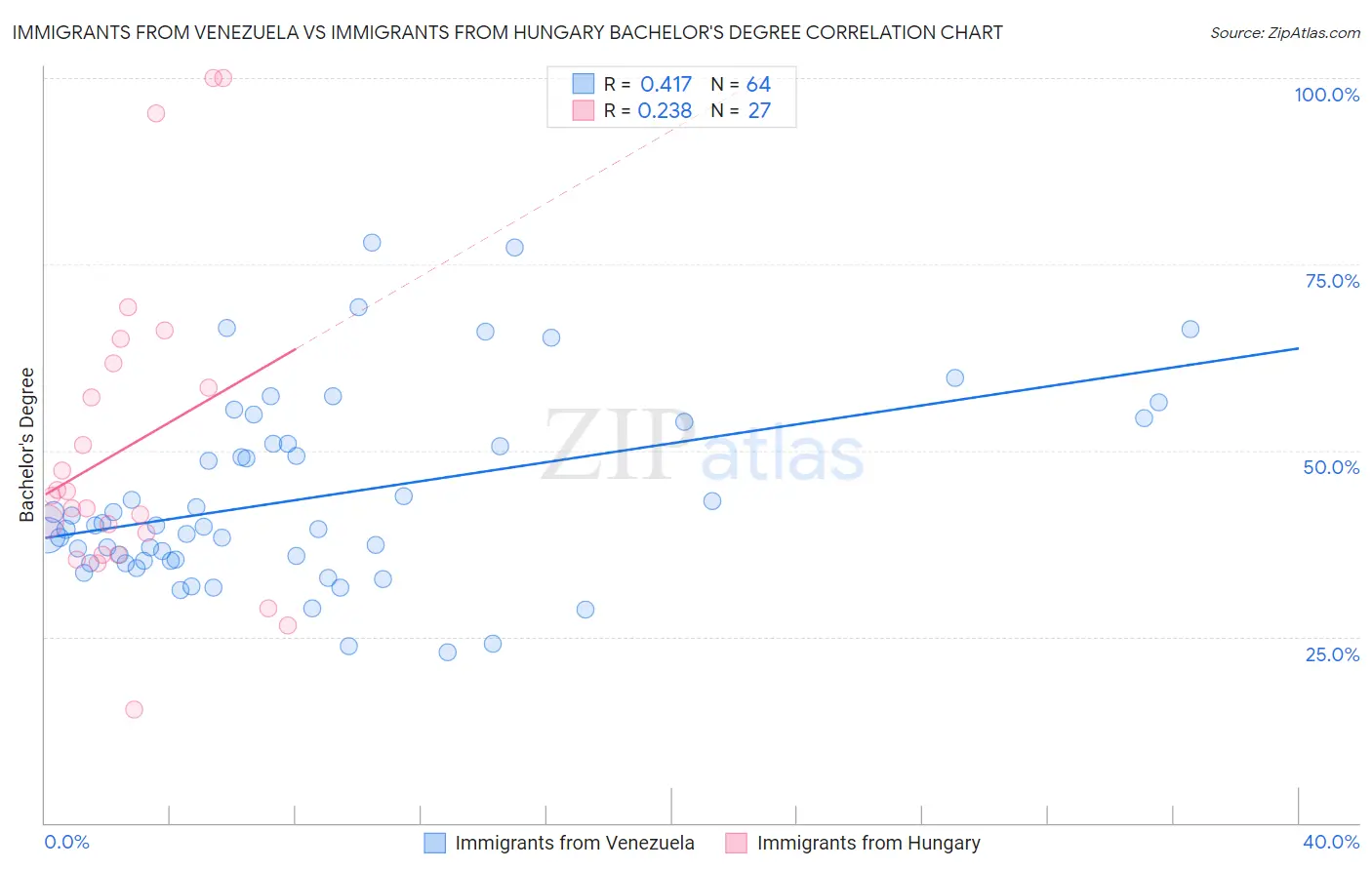 Immigrants from Venezuela vs Immigrants from Hungary Bachelor's Degree