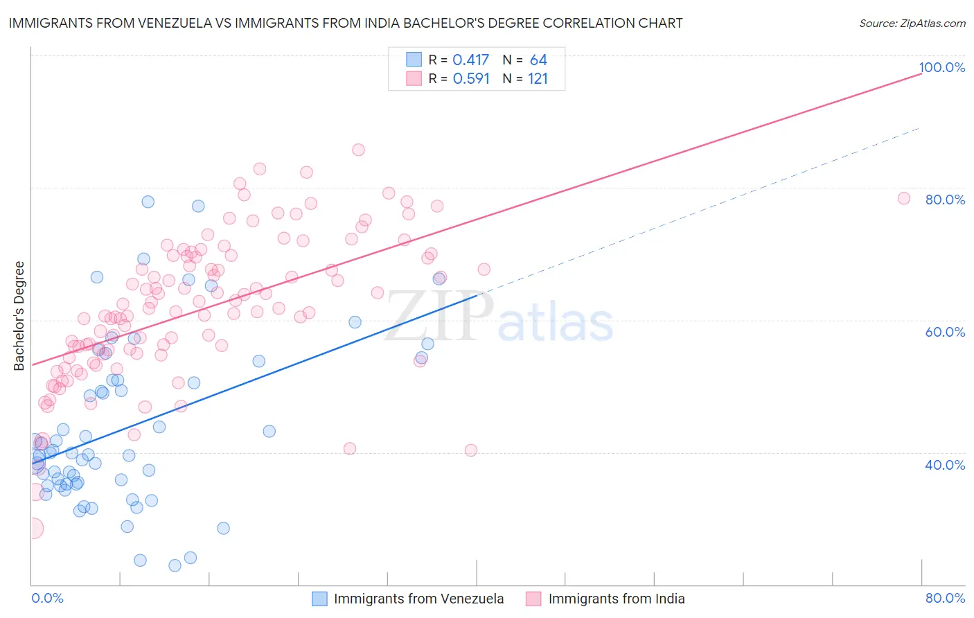 Immigrants from Venezuela vs Immigrants from India Bachelor's Degree