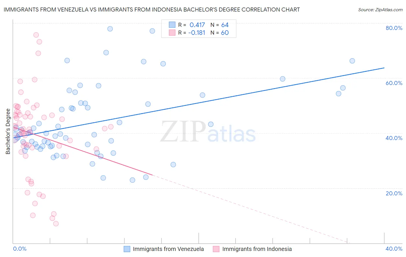 Immigrants from Venezuela vs Immigrants from Indonesia Bachelor's Degree