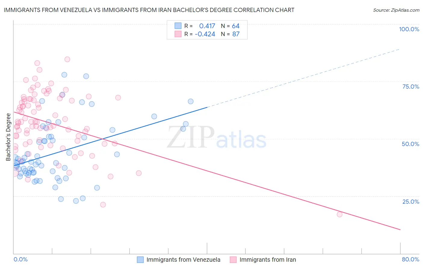 Immigrants from Venezuela vs Immigrants from Iran Bachelor's Degree