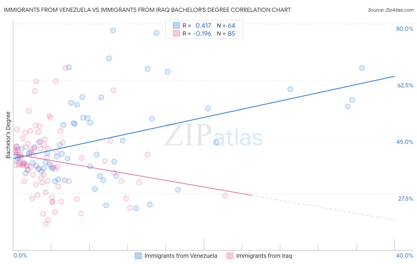 Immigrants from Venezuela vs Immigrants from Iraq Bachelor's Degree