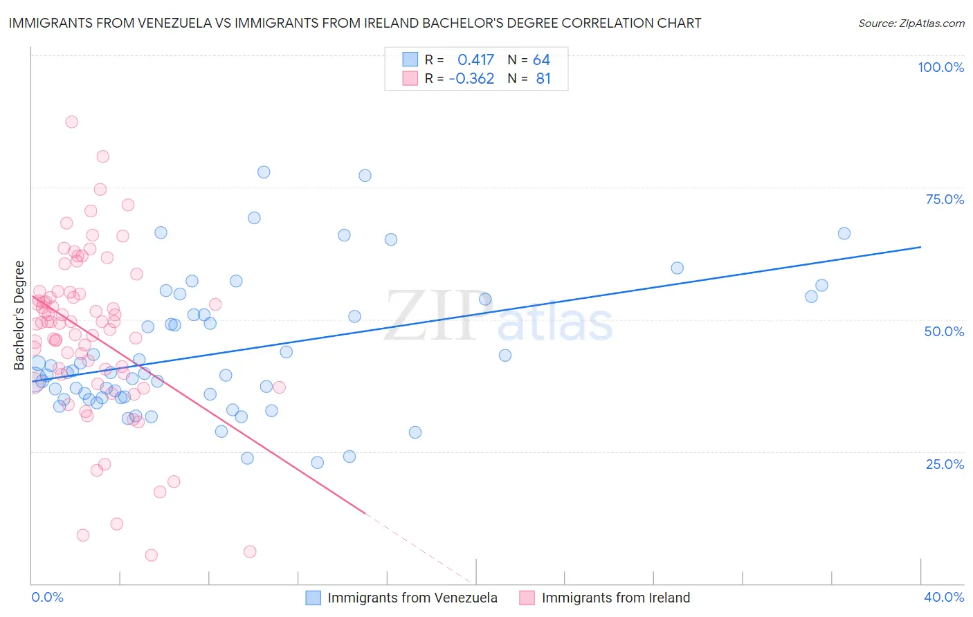 Immigrants from Venezuela vs Immigrants from Ireland Bachelor's Degree