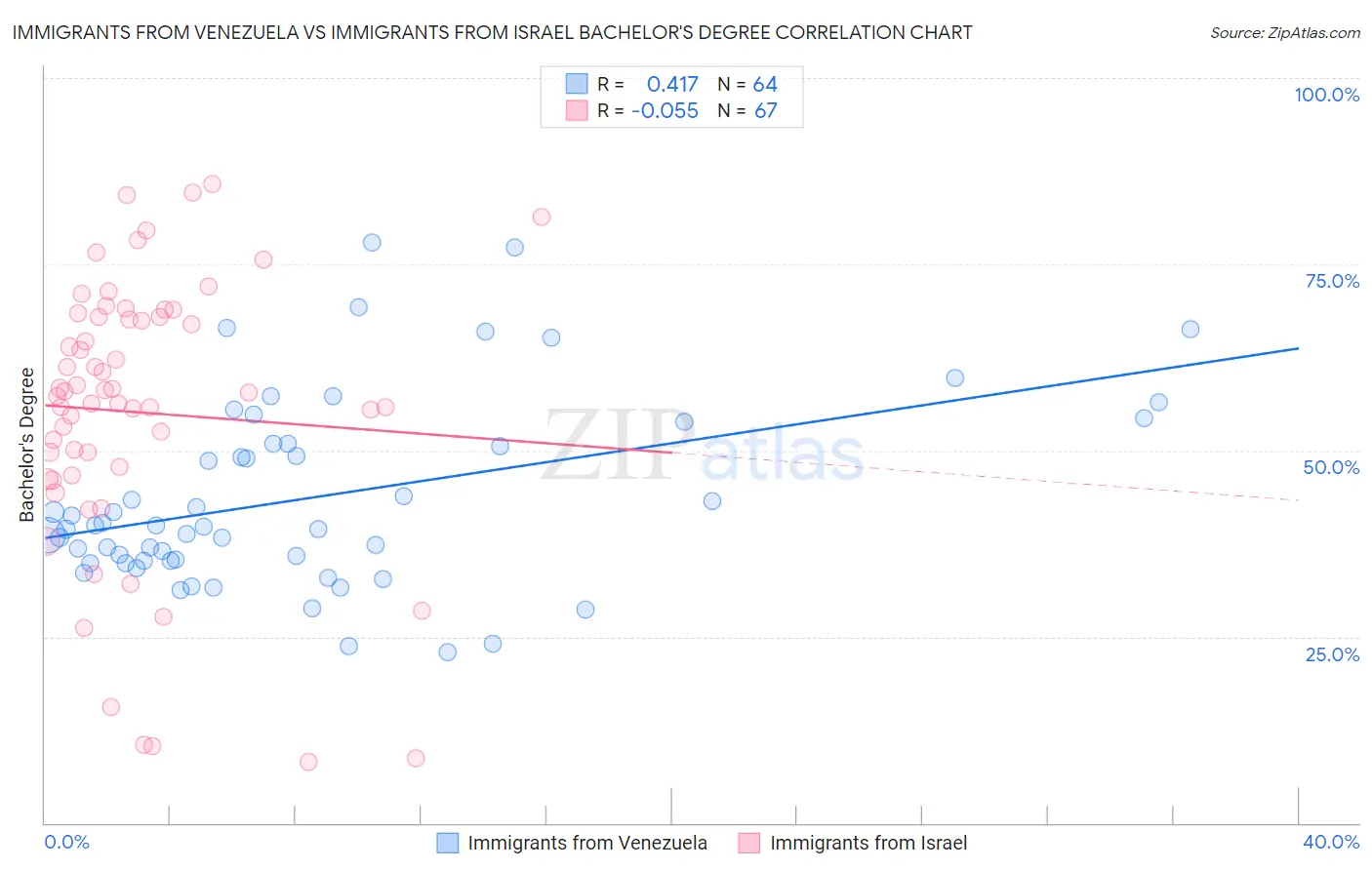 Immigrants from Venezuela vs Immigrants from Israel Bachelor's Degree