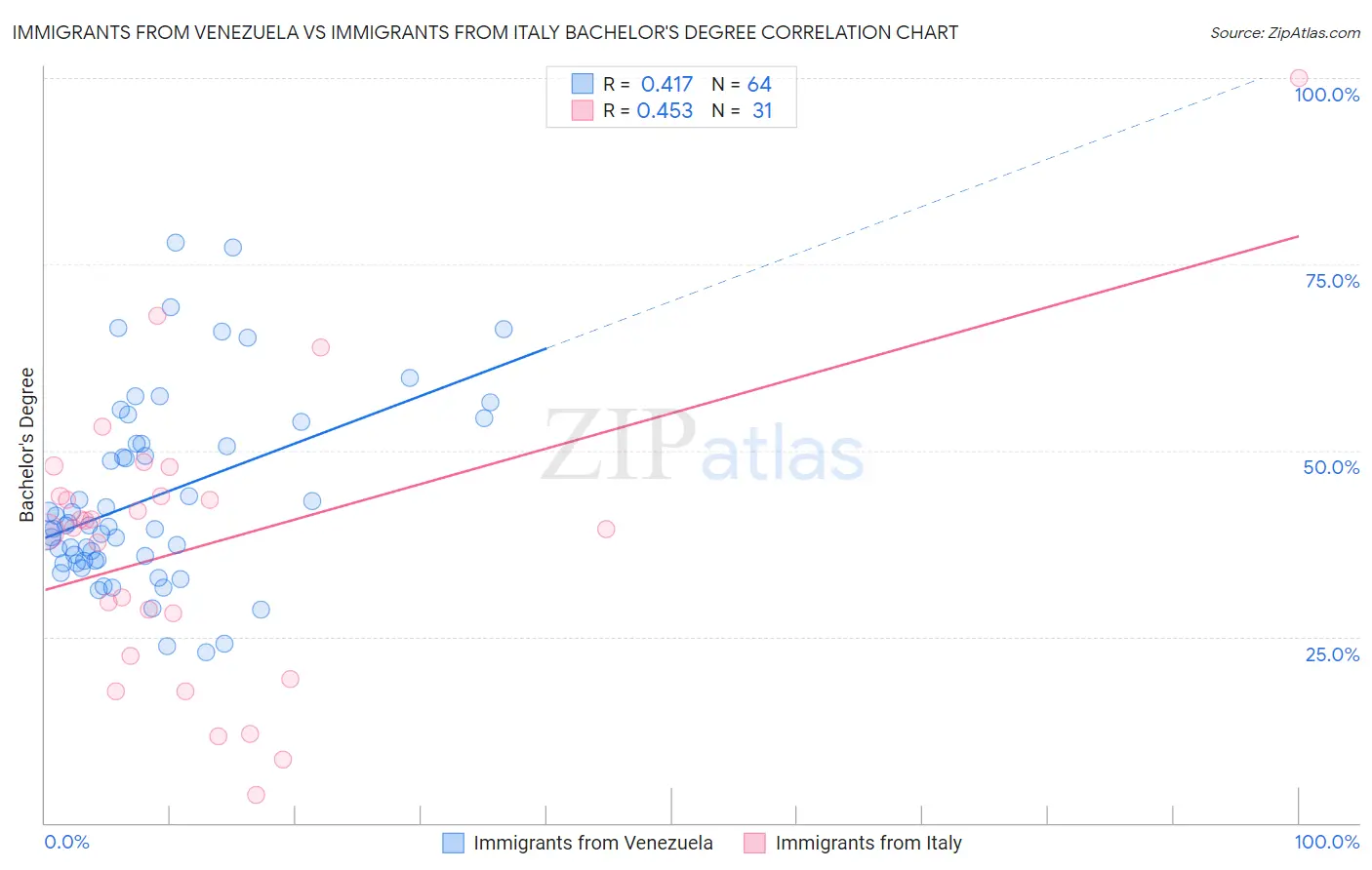 Immigrants from Venezuela vs Immigrants from Italy Bachelor's Degree