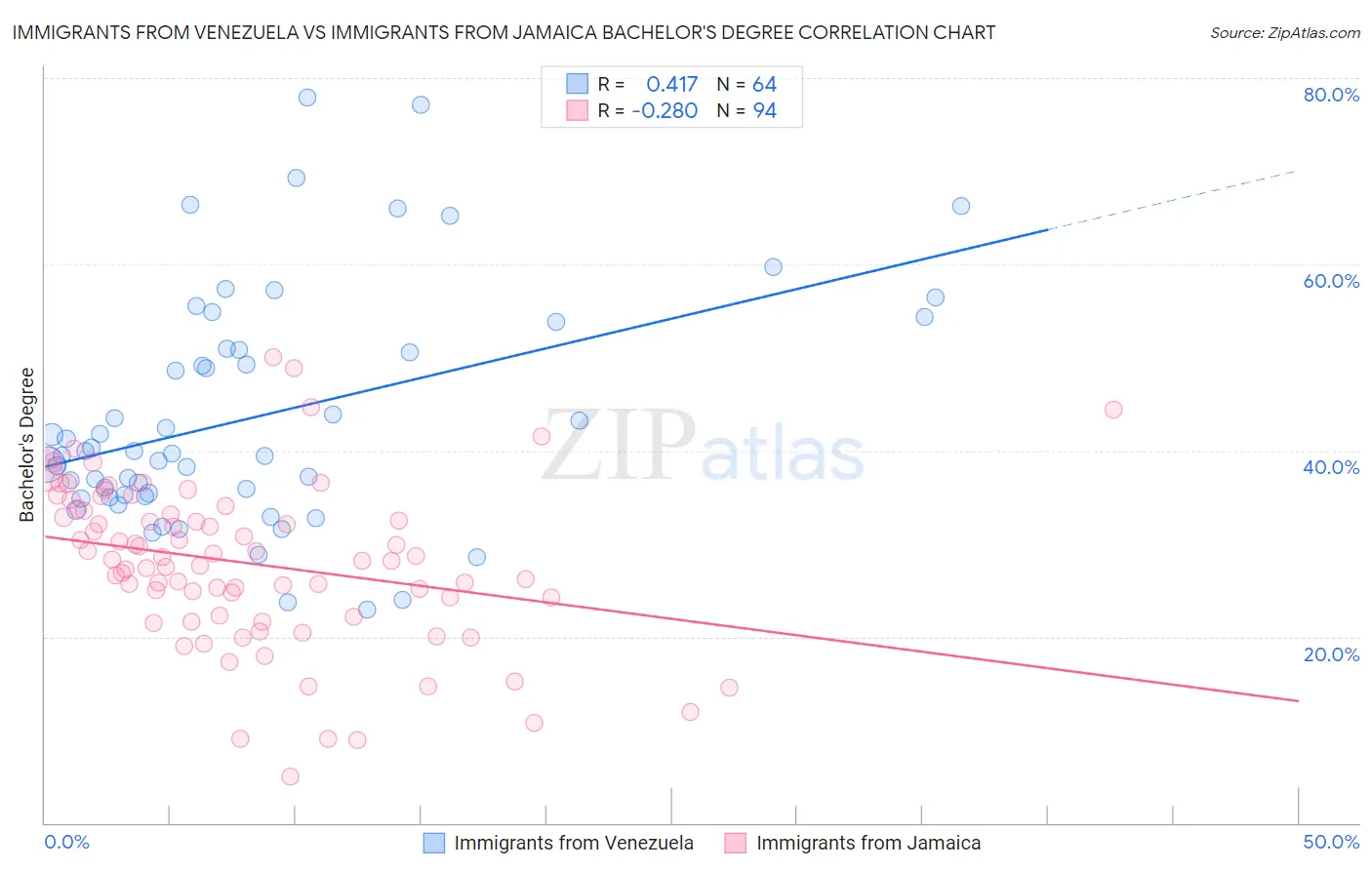 Immigrants from Venezuela vs Immigrants from Jamaica Bachelor's Degree