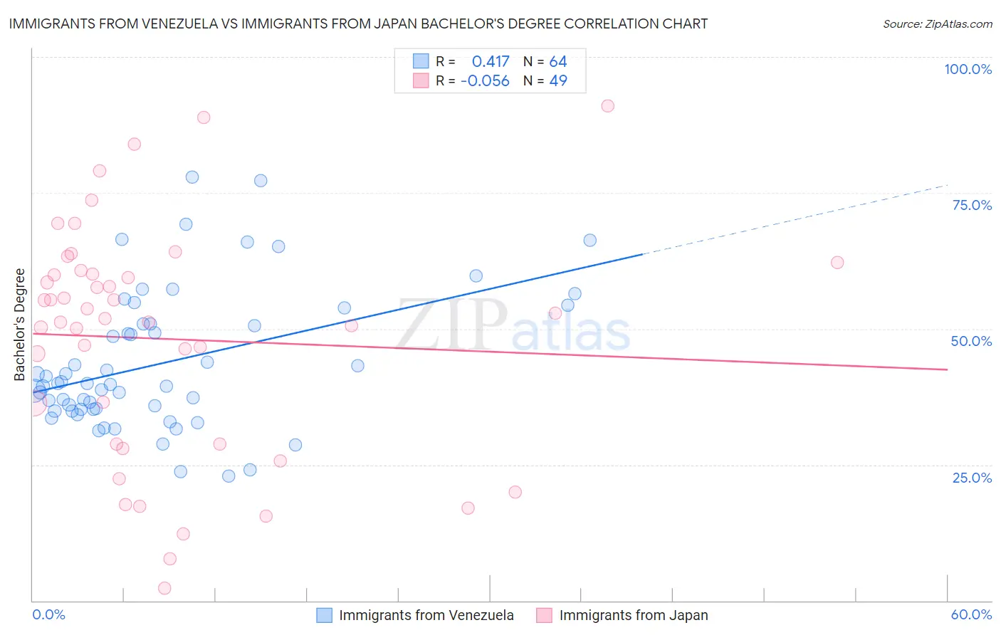 Immigrants from Venezuela vs Immigrants from Japan Bachelor's Degree
