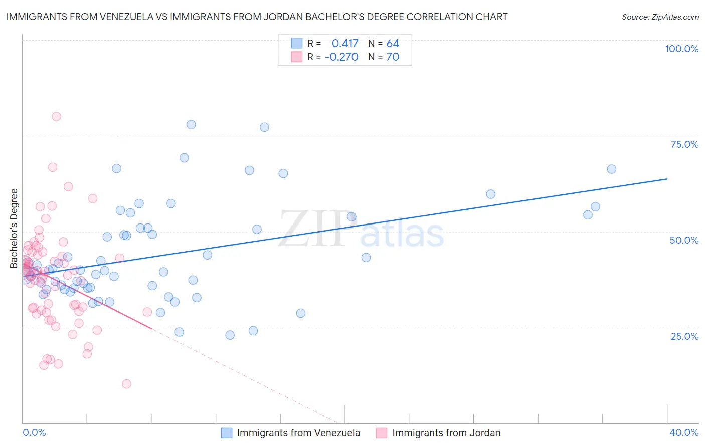 Immigrants from Venezuela vs Immigrants from Jordan Bachelor's Degree