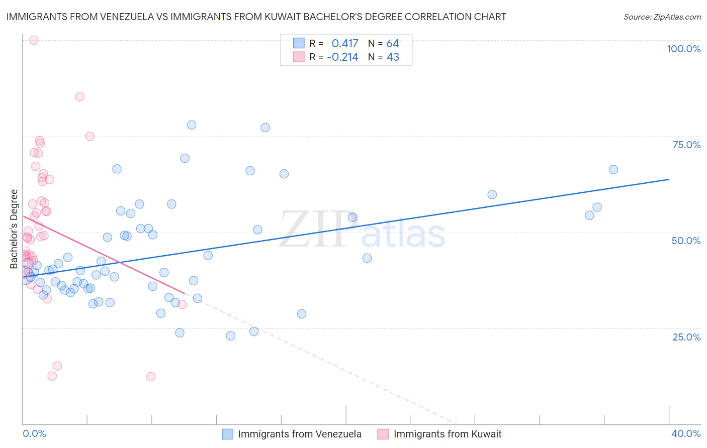 Immigrants from Venezuela vs Immigrants from Kuwait Bachelor's Degree