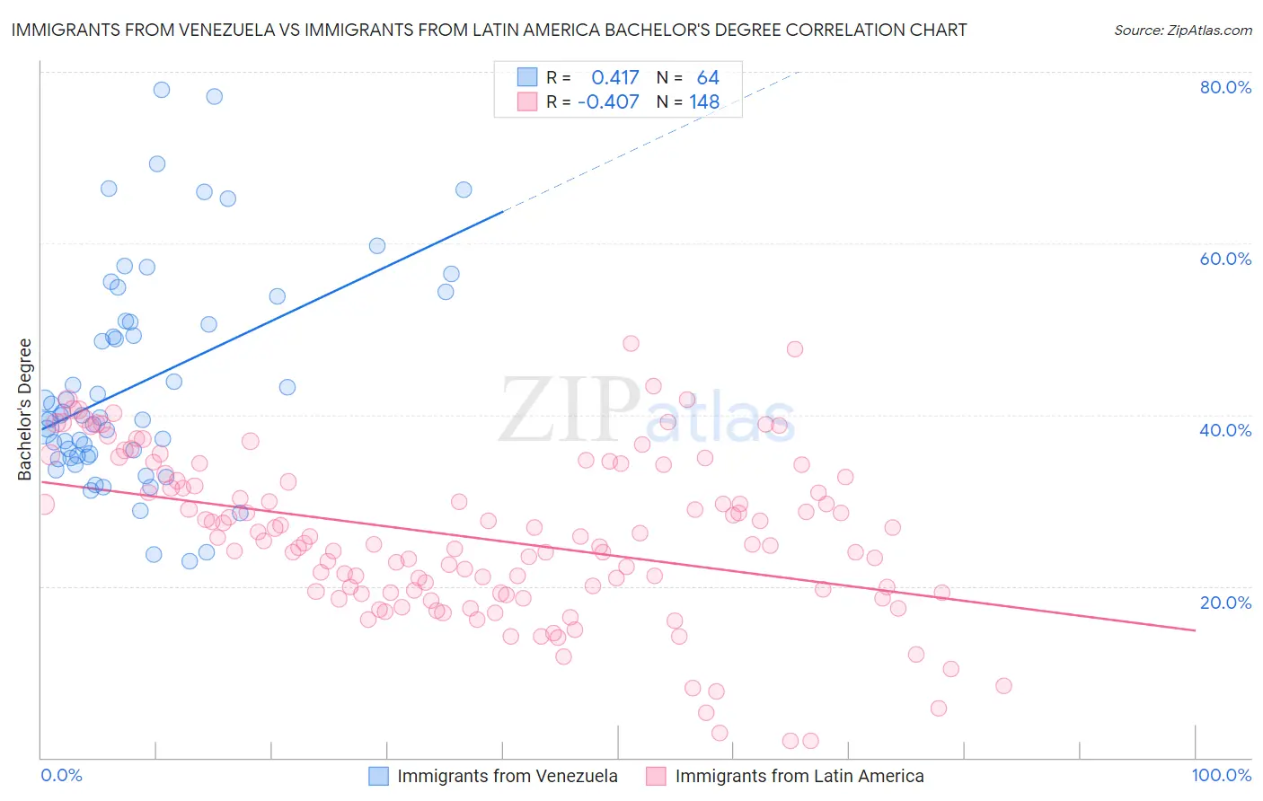 Immigrants from Venezuela vs Immigrants from Latin America Bachelor's Degree