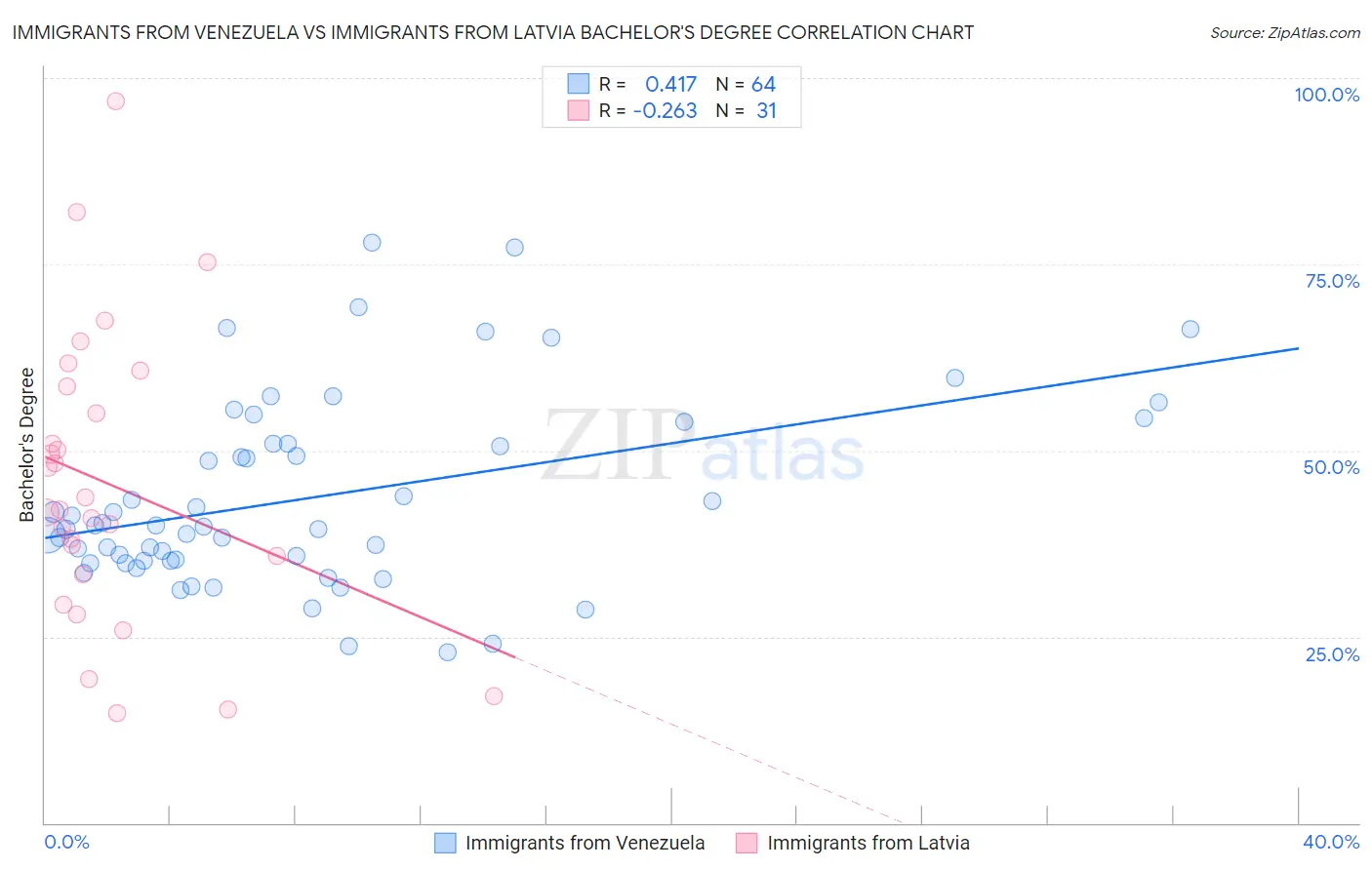 Immigrants from Venezuela vs Immigrants from Latvia Bachelor's Degree
