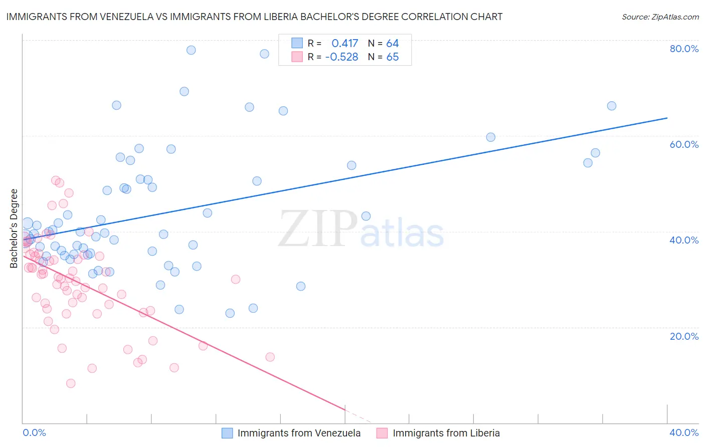 Immigrants from Venezuela vs Immigrants from Liberia Bachelor's Degree