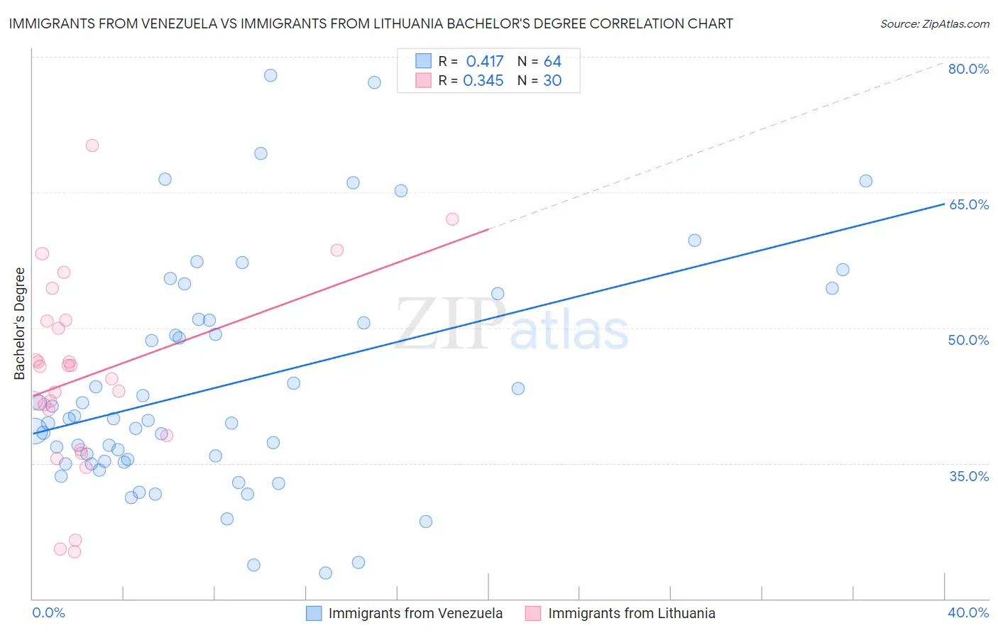 Immigrants from Venezuela vs Immigrants from Lithuania Bachelor's Degree