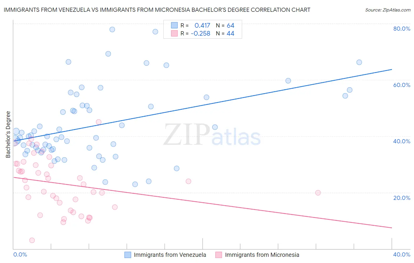 Immigrants from Venezuela vs Immigrants from Micronesia Bachelor's Degree
