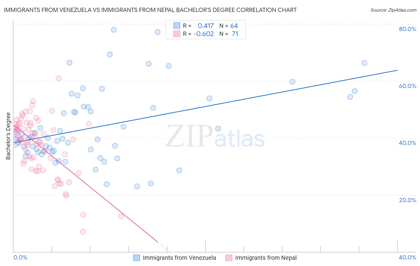 Immigrants from Venezuela vs Immigrants from Nepal Bachelor's Degree