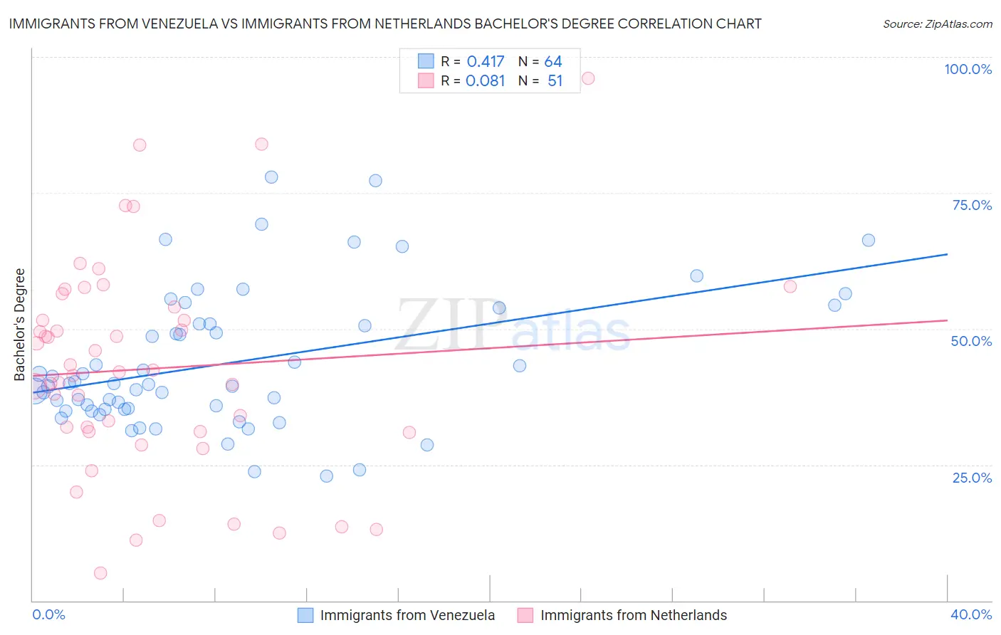 Immigrants from Venezuela vs Immigrants from Netherlands Bachelor's Degree