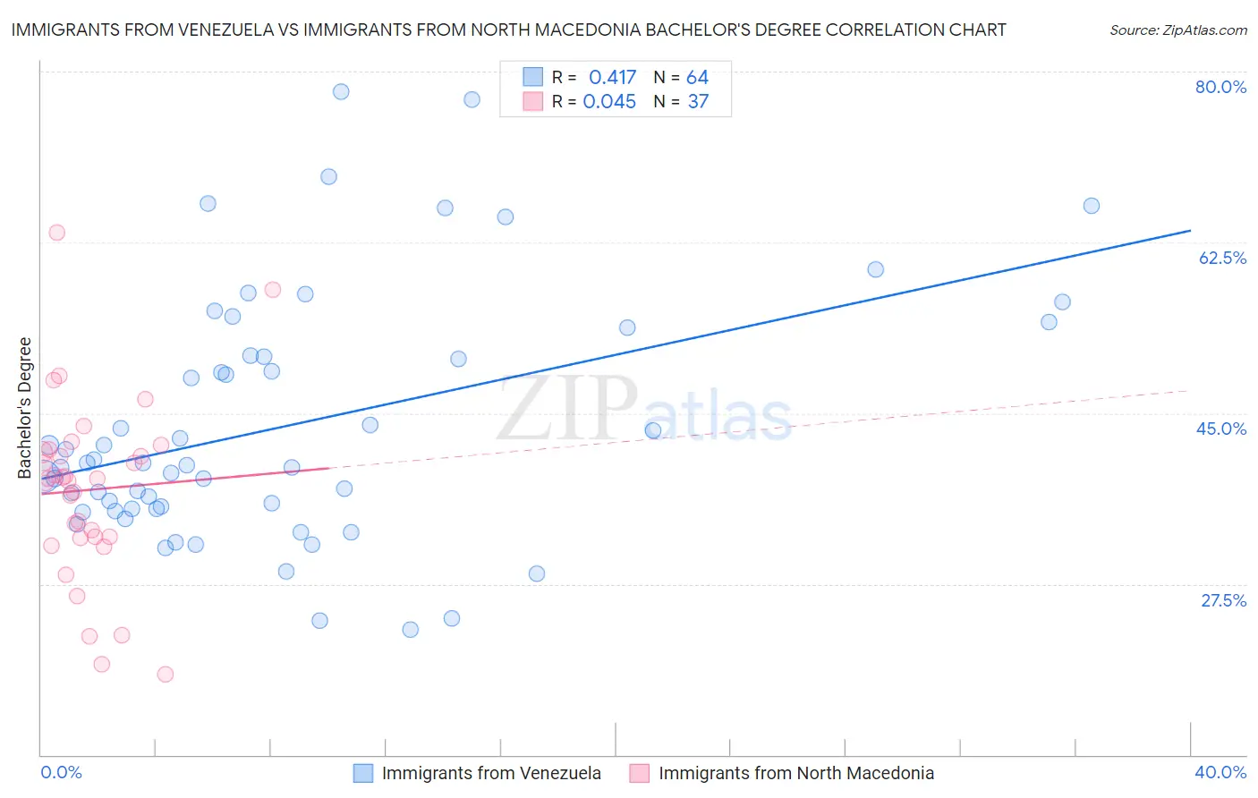 Immigrants from Venezuela vs Immigrants from North Macedonia Bachelor's Degree