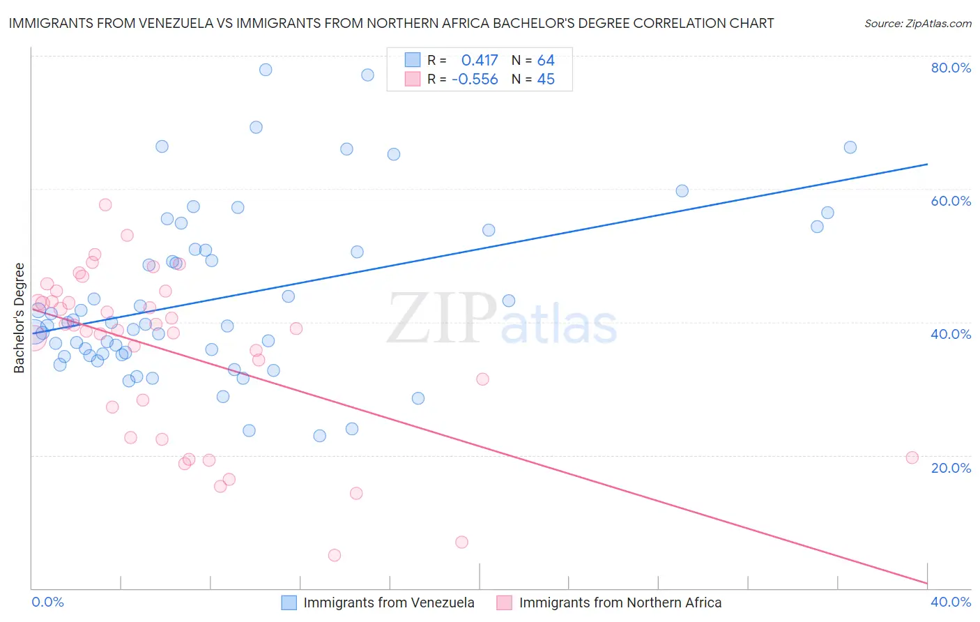 Immigrants from Venezuela vs Immigrants from Northern Africa Bachelor's Degree