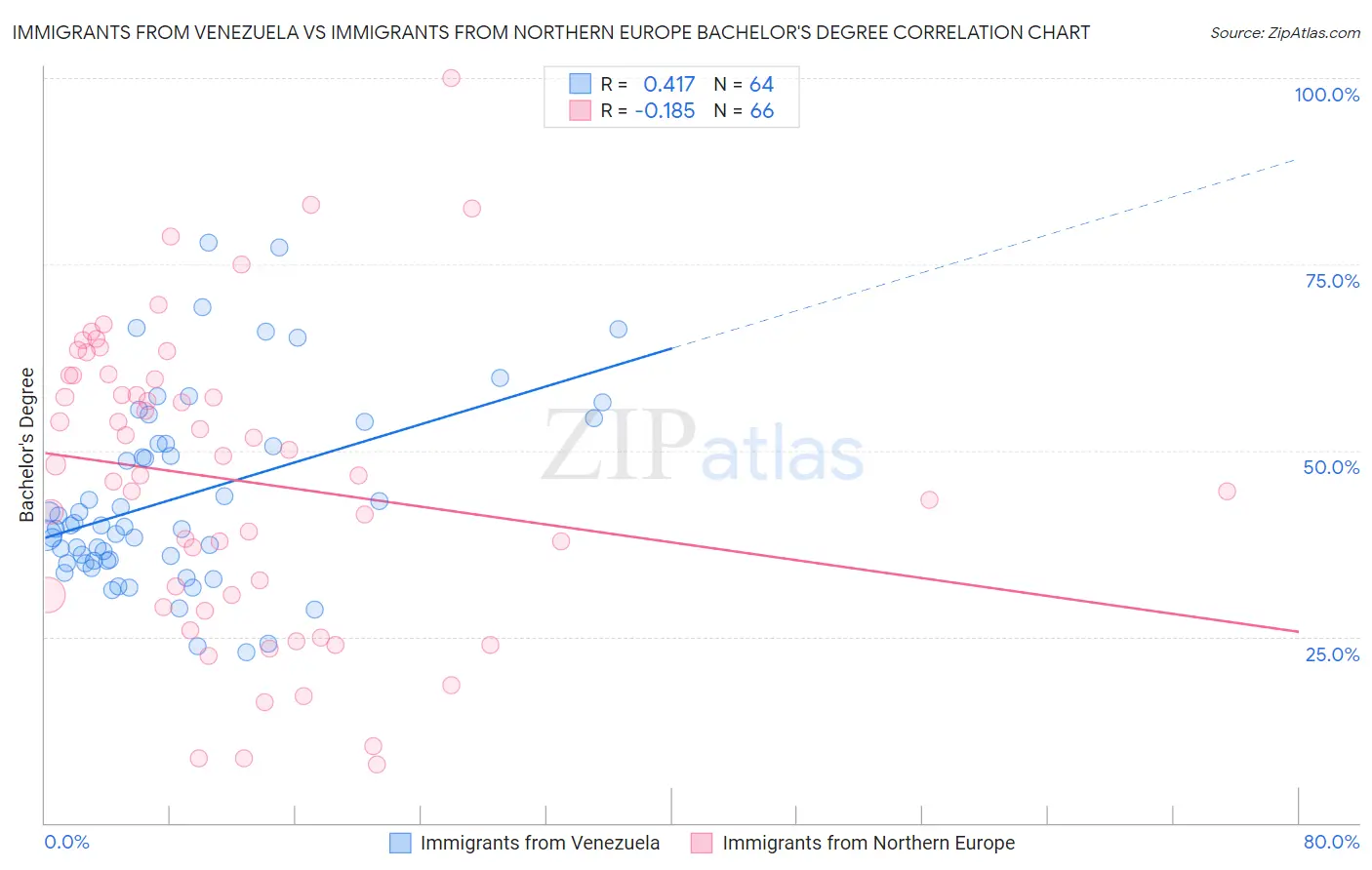 Immigrants from Venezuela vs Immigrants from Northern Europe Bachelor's Degree