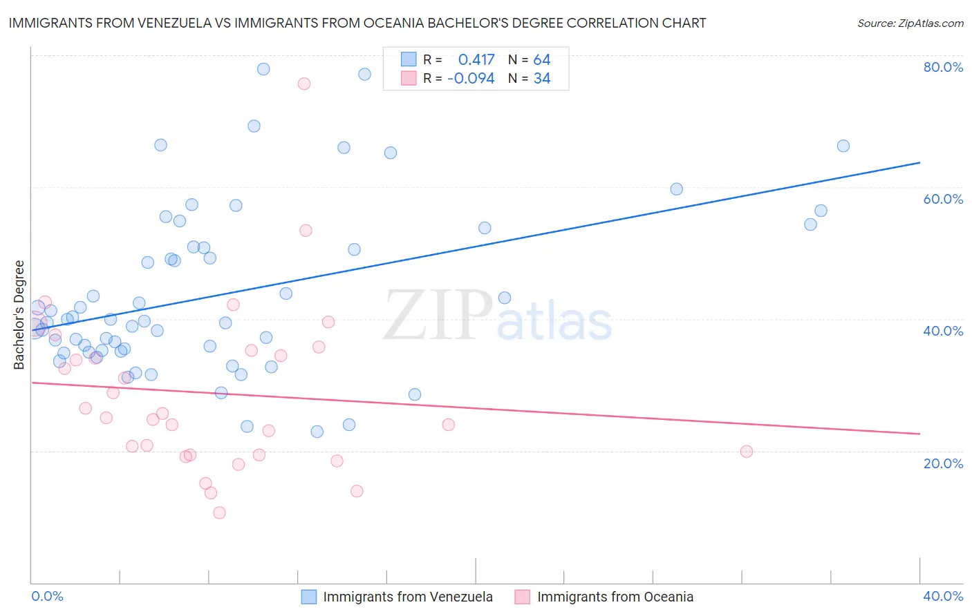 Immigrants from Venezuela vs Immigrants from Oceania Bachelor's Degree