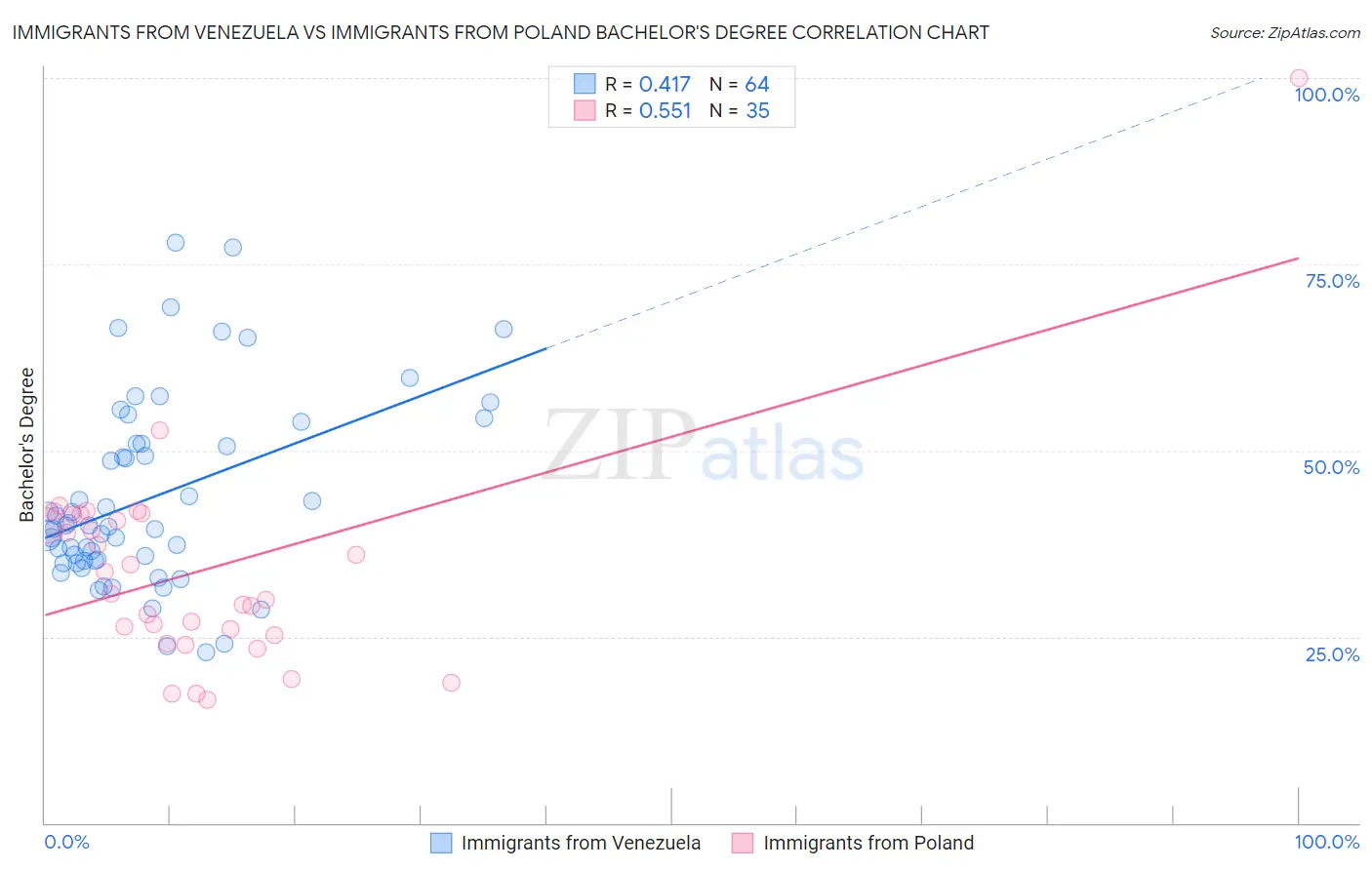Immigrants from Venezuela vs Immigrants from Poland Bachelor's Degree