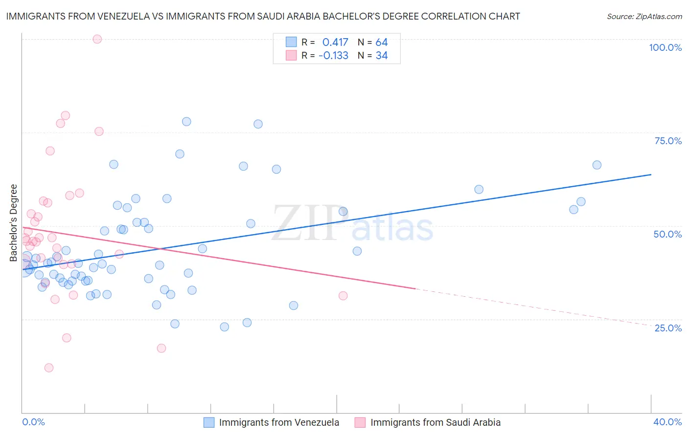 Immigrants from Venezuela vs Immigrants from Saudi Arabia Bachelor's Degree