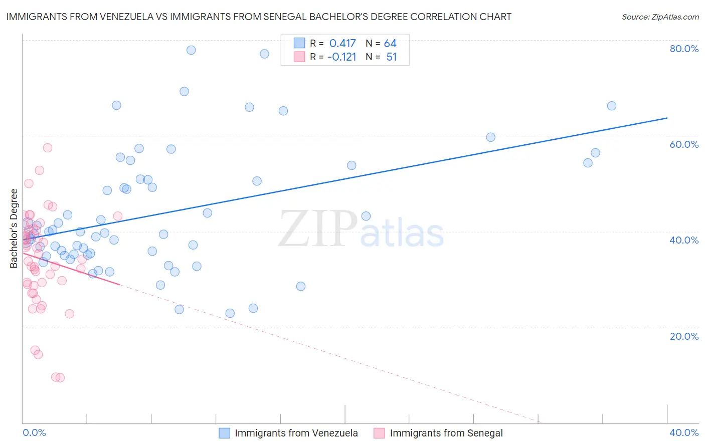 Immigrants from Venezuela vs Immigrants from Senegal Bachelor's Degree