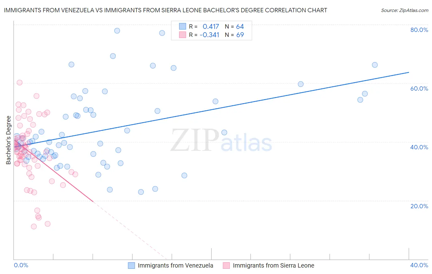 Immigrants from Venezuela vs Immigrants from Sierra Leone Bachelor's Degree