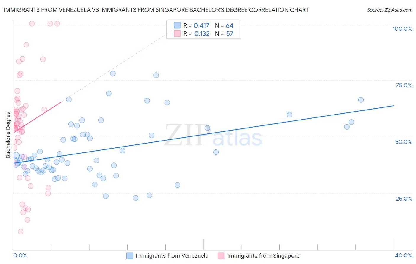 Immigrants from Venezuela vs Immigrants from Singapore Bachelor's Degree