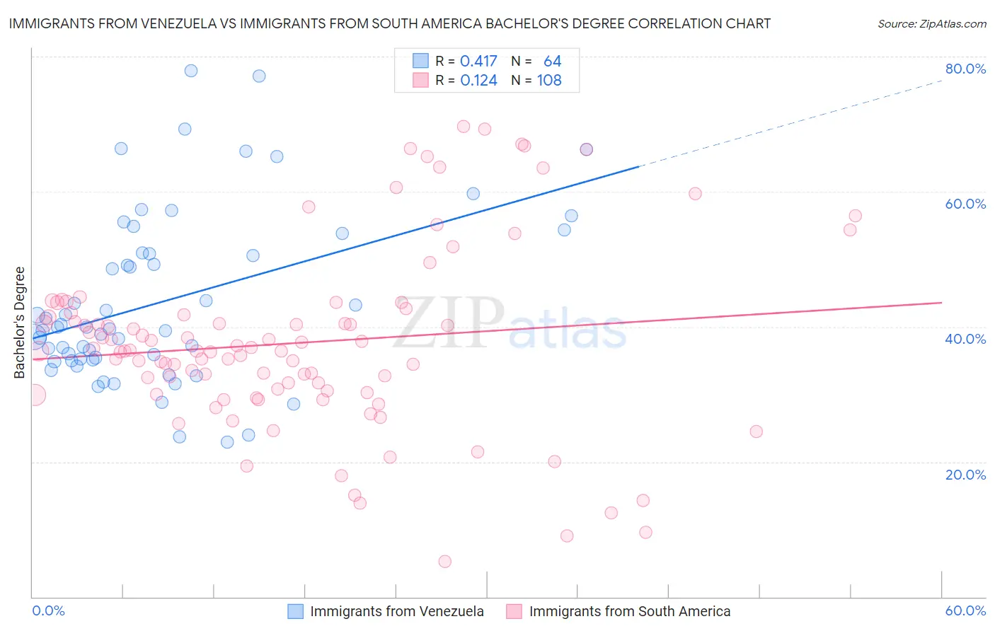 Immigrants from Venezuela vs Immigrants from South America Bachelor's Degree