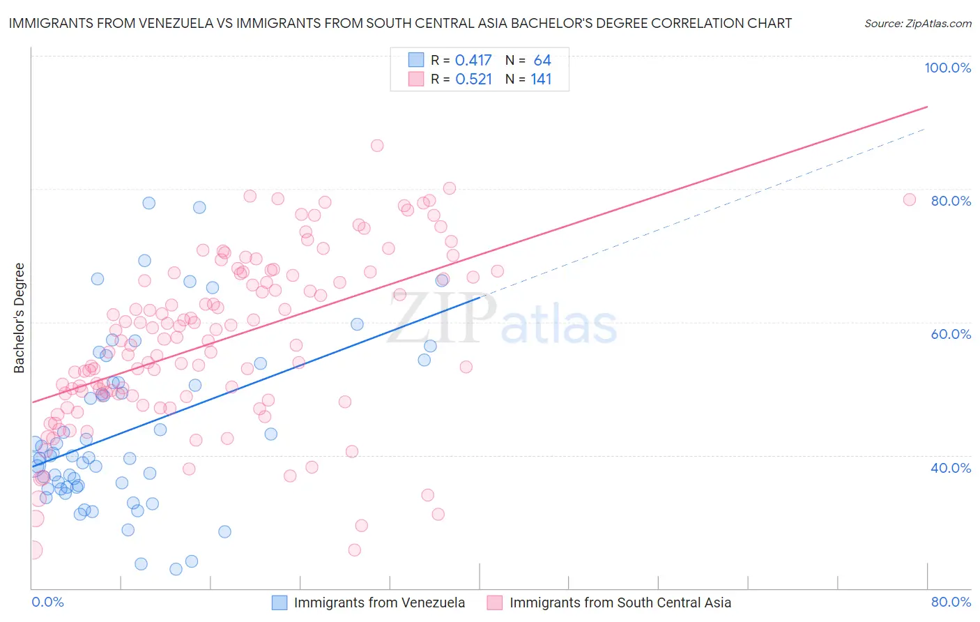 Immigrants from Venezuela vs Immigrants from South Central Asia Bachelor's Degree