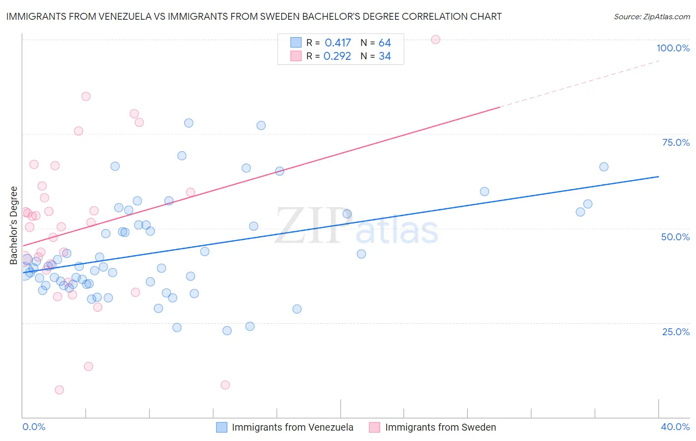 Immigrants from Venezuela vs Immigrants from Sweden Bachelor's Degree