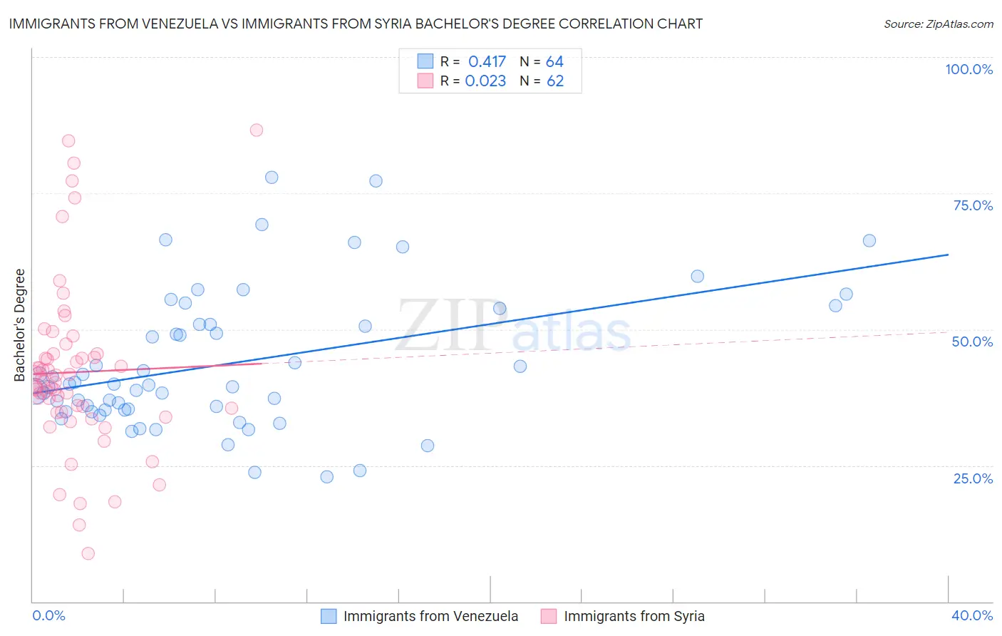 Immigrants from Venezuela vs Immigrants from Syria Bachelor's Degree