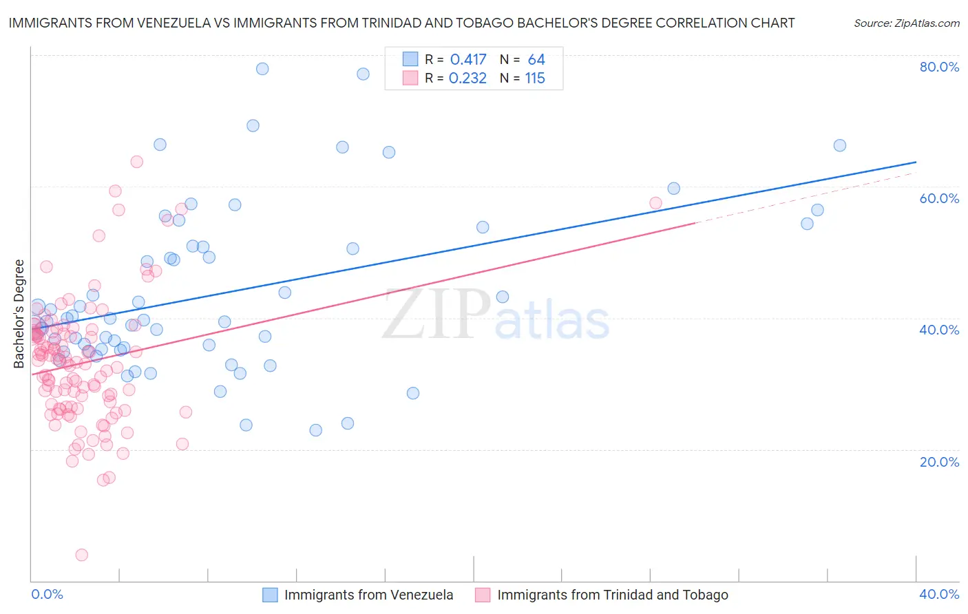 Immigrants from Venezuela vs Immigrants from Trinidad and Tobago Bachelor's Degree