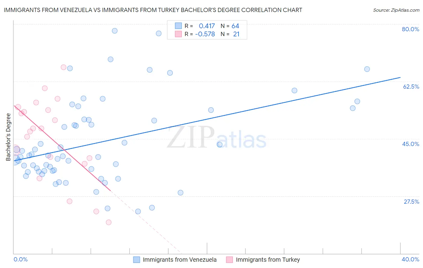 Immigrants from Venezuela vs Immigrants from Turkey Bachelor's Degree