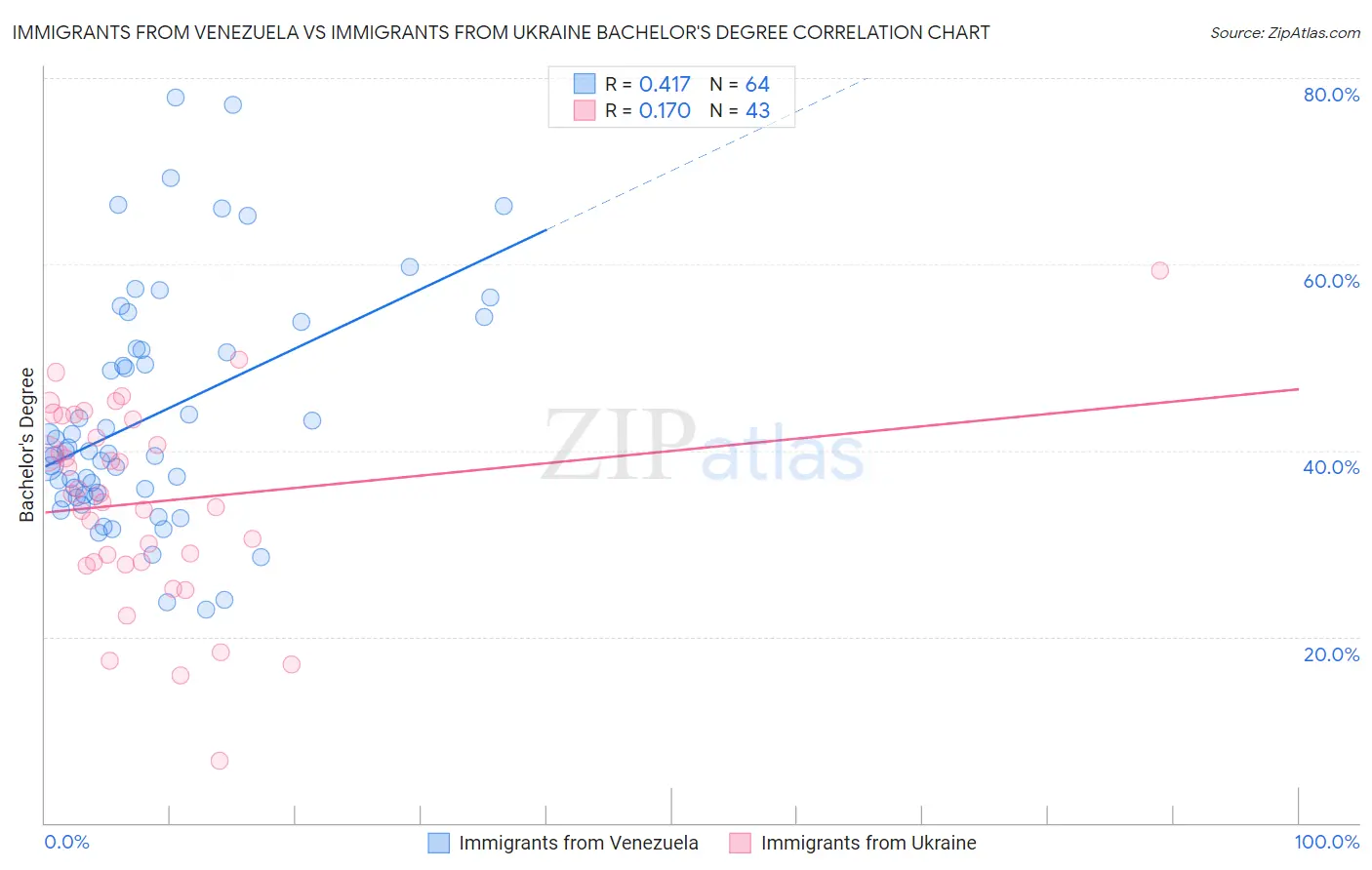 Immigrants from Venezuela vs Immigrants from Ukraine Bachelor's Degree