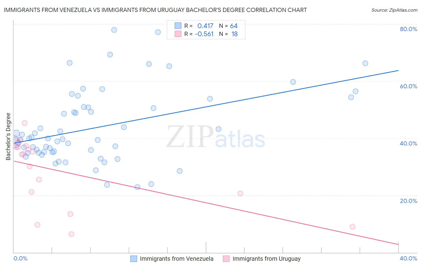 Immigrants from Venezuela vs Immigrants from Uruguay Bachelor's Degree