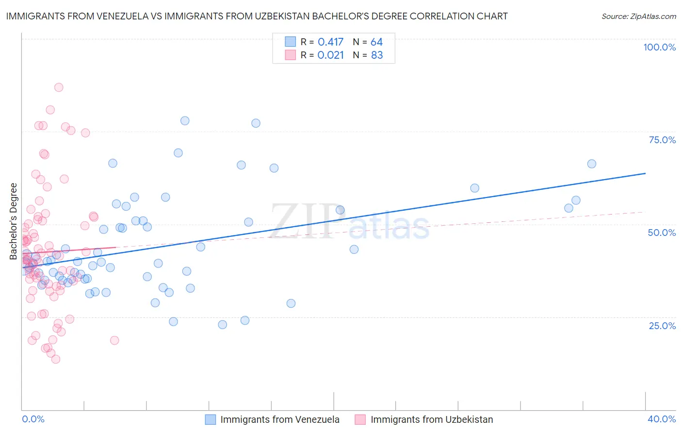 Immigrants from Venezuela vs Immigrants from Uzbekistan Bachelor's Degree