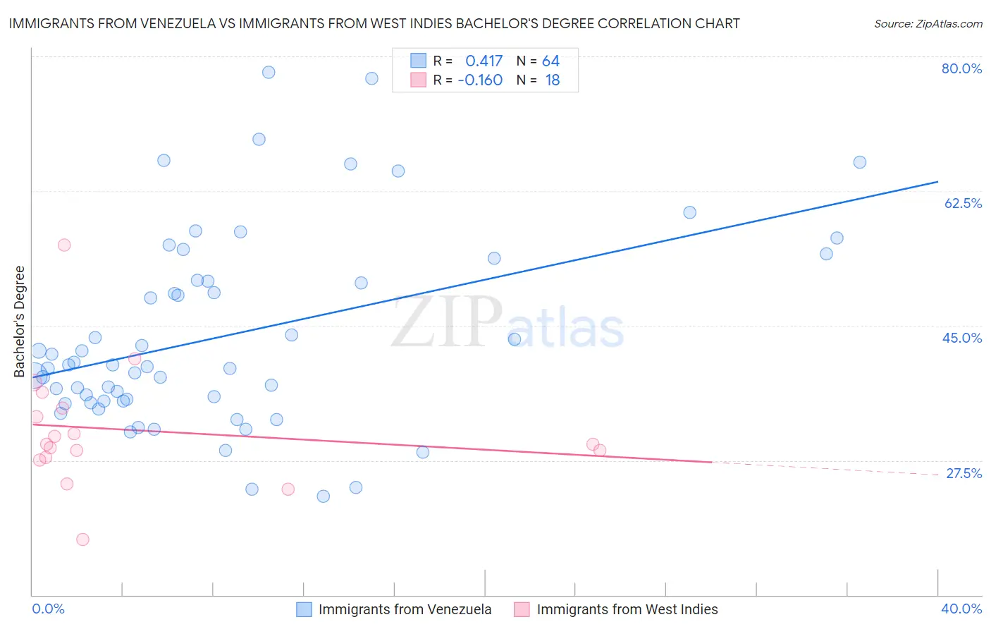 Immigrants from Venezuela vs Immigrants from West Indies Bachelor's Degree