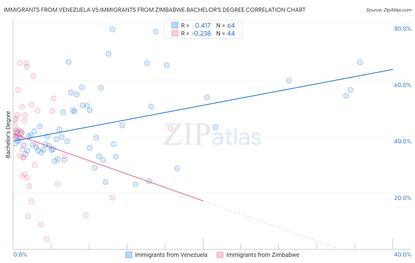 Immigrants from Venezuela vs Immigrants from Zimbabwe Bachelor's Degree