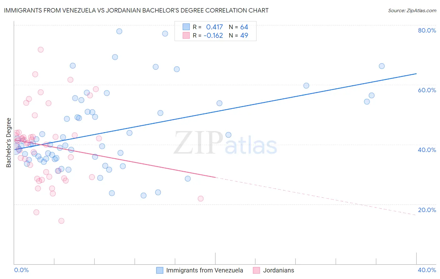 Immigrants from Venezuela vs Jordanian Bachelor's Degree