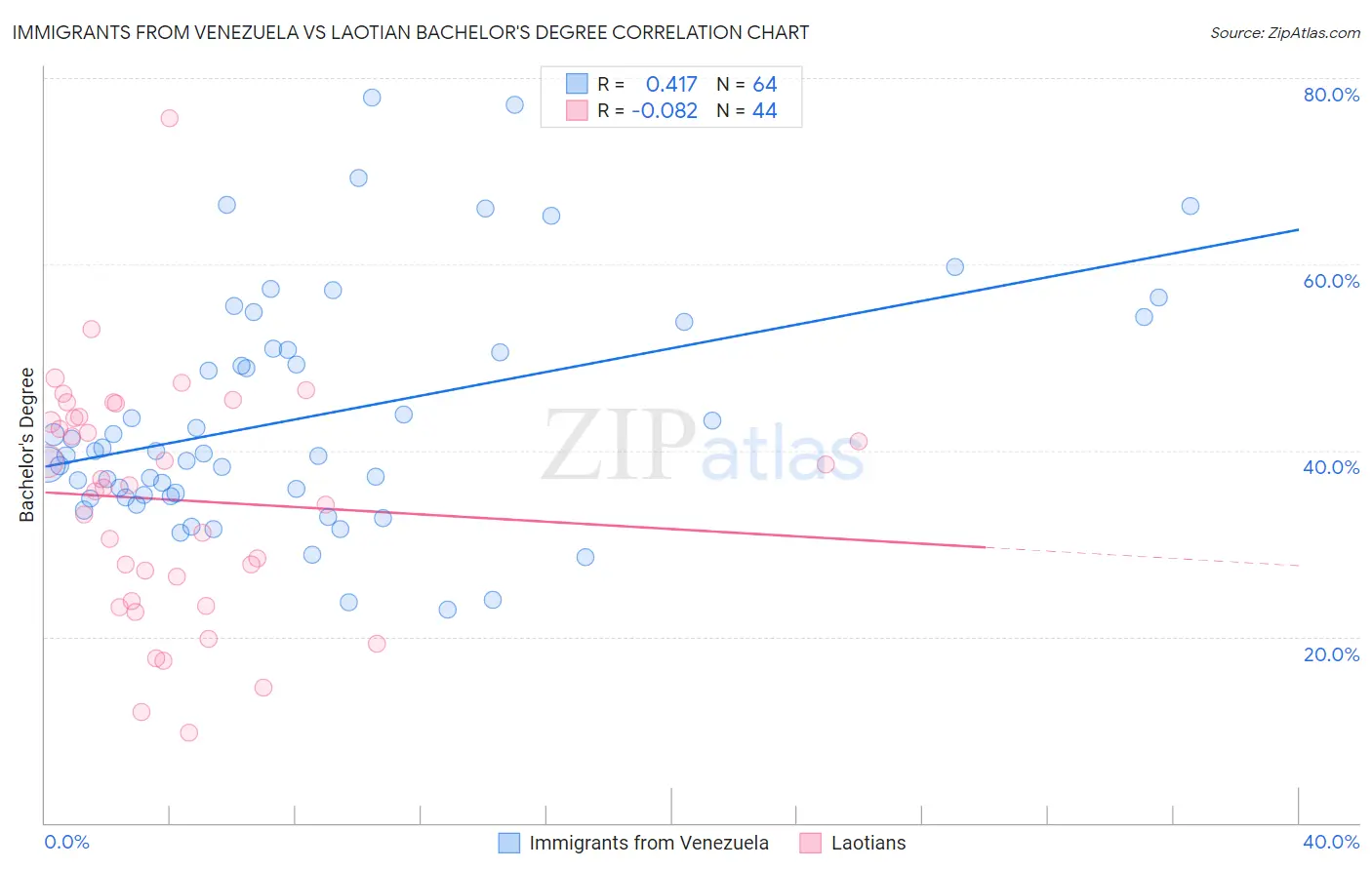 Immigrants from Venezuela vs Laotian Bachelor's Degree