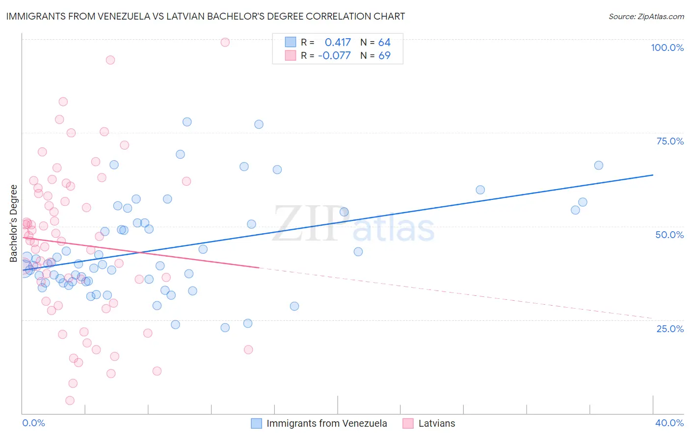 Immigrants from Venezuela vs Latvian Bachelor's Degree
