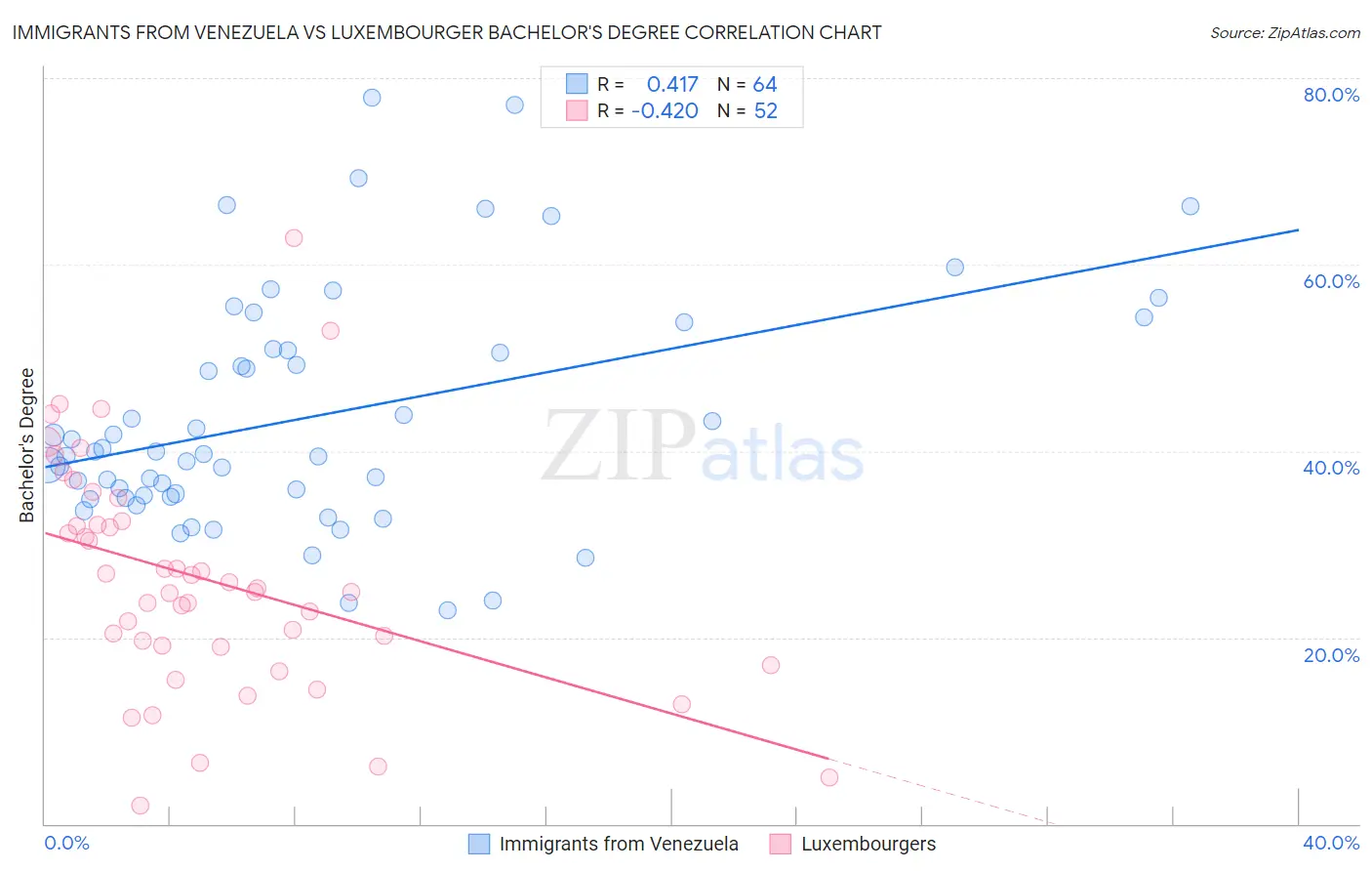 Immigrants from Venezuela vs Luxembourger Bachelor's Degree