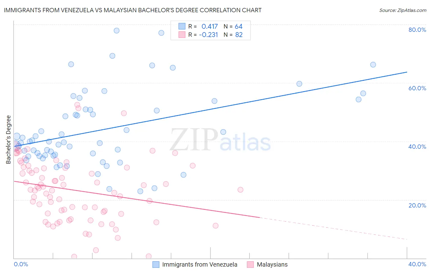 Immigrants from Venezuela vs Malaysian Bachelor's Degree