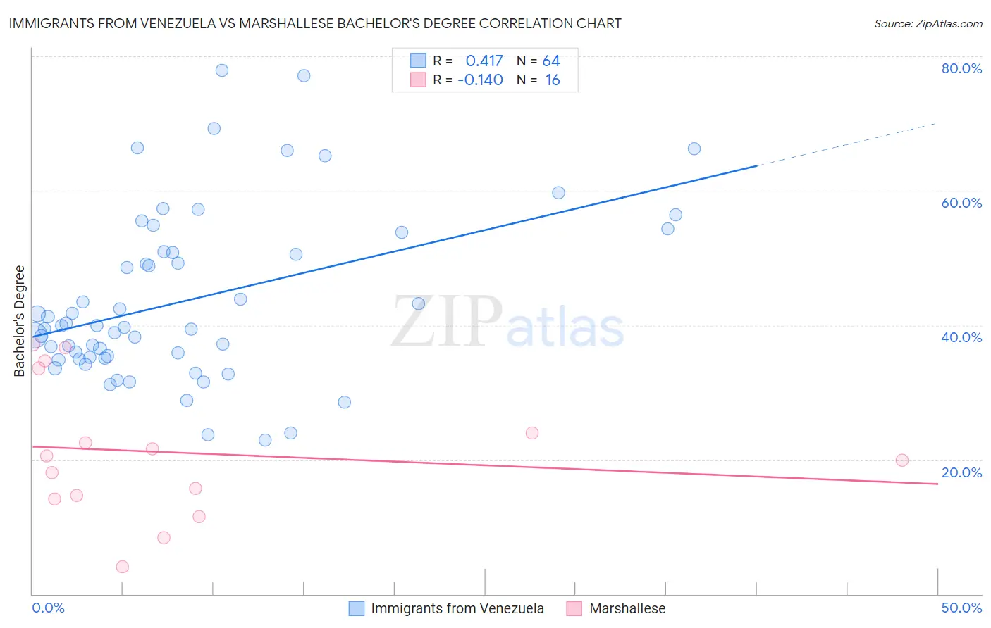 Immigrants from Venezuela vs Marshallese Bachelor's Degree