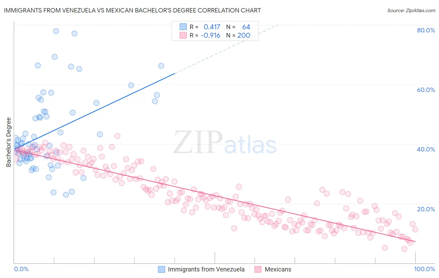 Immigrants from Venezuela vs Mexican Bachelor's Degree