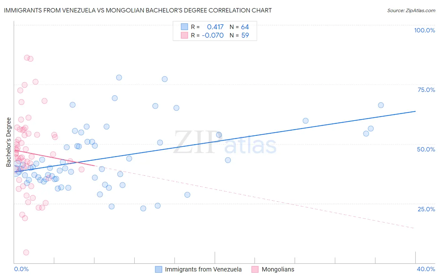 Immigrants from Venezuela vs Mongolian Bachelor's Degree